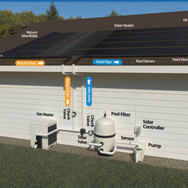 Solar collector heating water for pool using Suntrek system